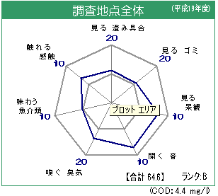 調査地点全体（平均）