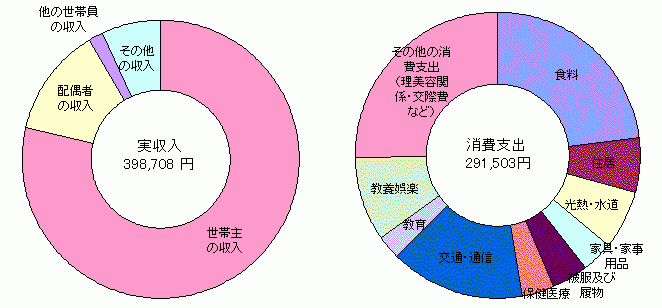 実収入と消費支出