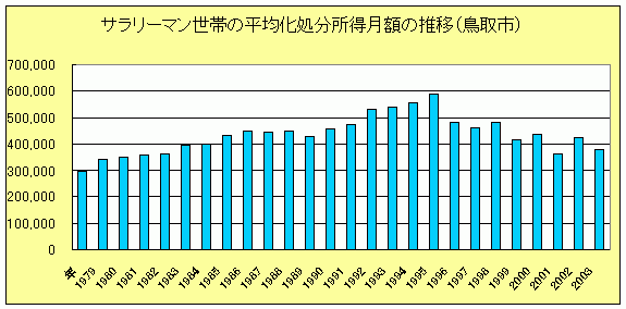 可処分所得