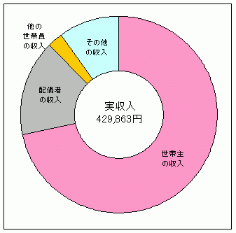 実収入