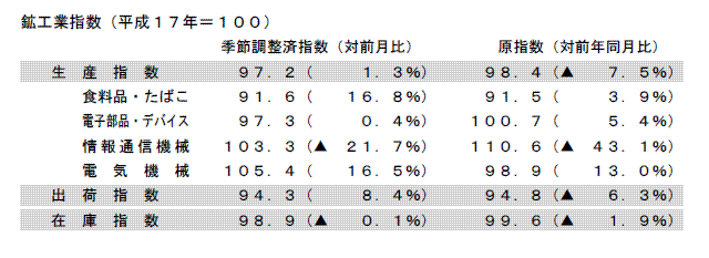 鉱工業指数