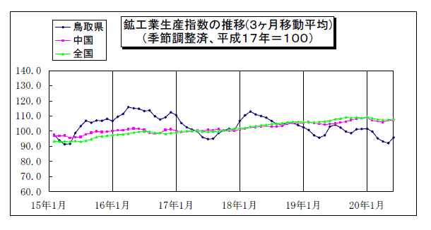 鳥取県鉱工業指数の推移