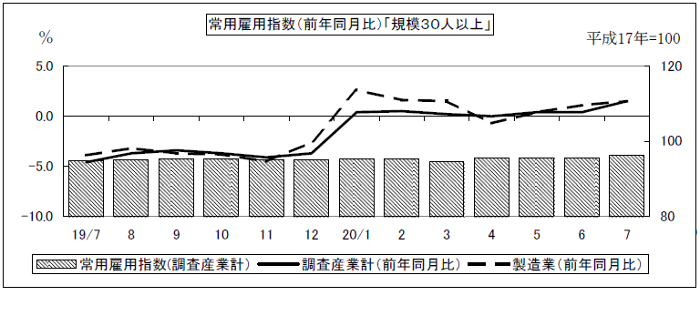常用雇用指数（前年同月比）