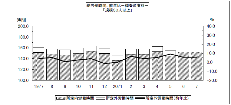 総労働時間、前年比