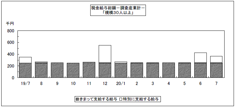 現金給与総額