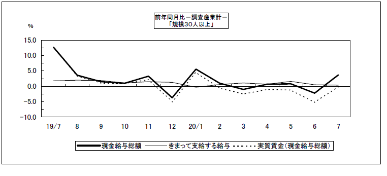 給与（前年同月比）