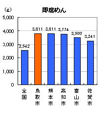 即席めん