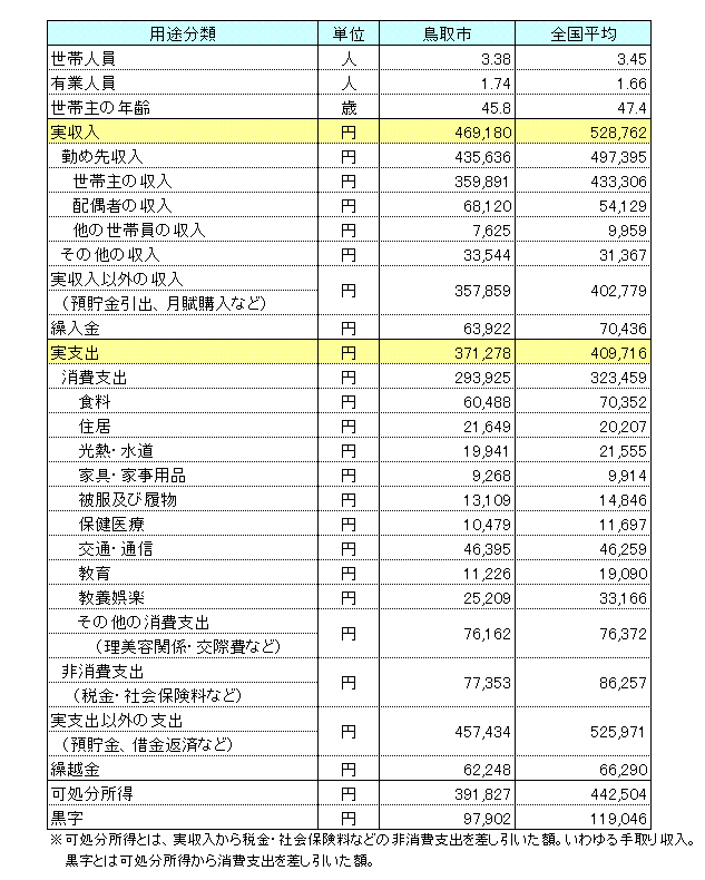 2 家計消費の移り変わり とりネット 鳥取県公式サイト