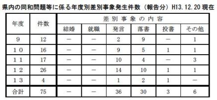 県内の同和問題等に係る年度別差別事象発生件数（報告分）平成１３年１２月２０日現在