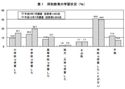 表１同和教育の学習状況