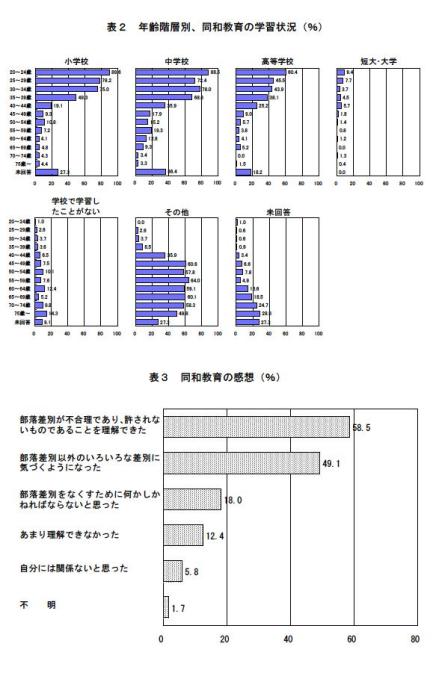 表２年齢階層別、同和教育の学習状況、表３同和教育の感想