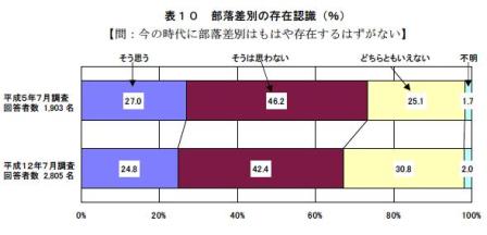 表１０部落差別の存在認識