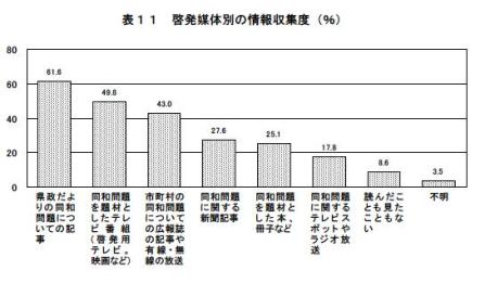 表１１啓発媒体別の情報収集度