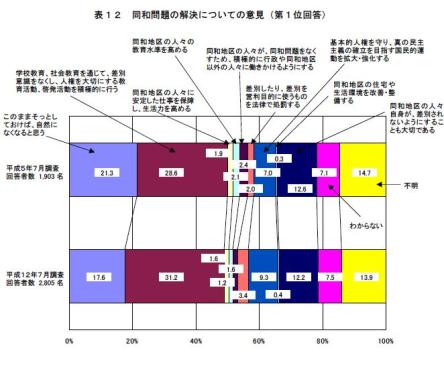 表１２同和問題の解決についての意見