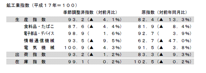 鉱工業指数
