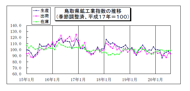 鳥取県鉱工業指数の推移