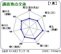 調査地点全体(１月)