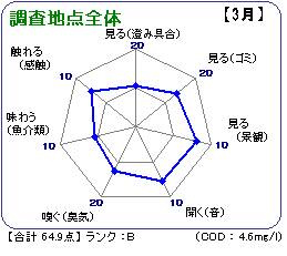 調査地点全体(3月)