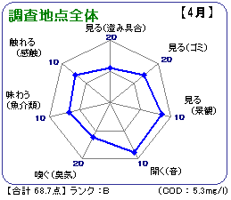 調査地点全体(4月)