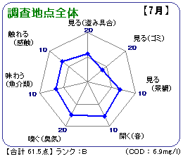 調査地点全体(7月)