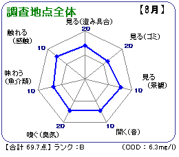 調査地点全体(8月)