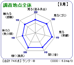 調査地点全体(9月)