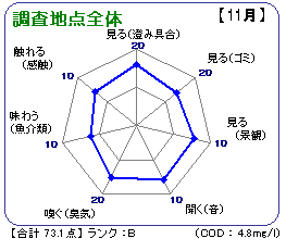 調査地点全体（11月）