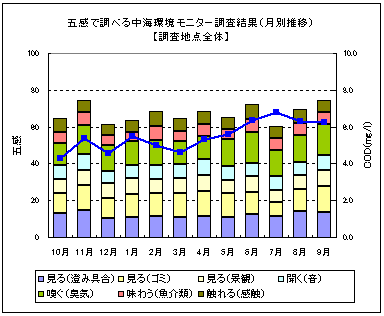 調査地点全体（月別推移）