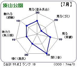 湊山公園（7月)