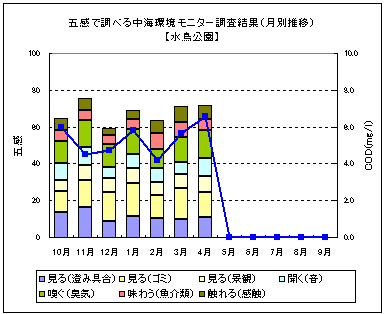 水鳥公園（月別推移）