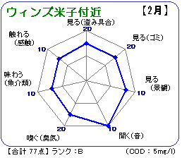 ウィンズ米子付近(2月)
