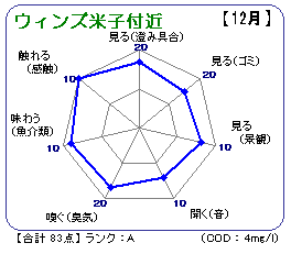ウィンズ米子付近（12月）