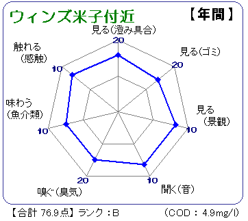 ウィンズ米子付近（年間）