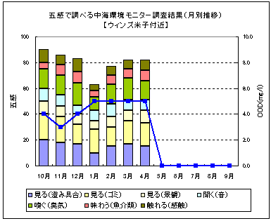 ウィンズ米子付近（月別推移）
