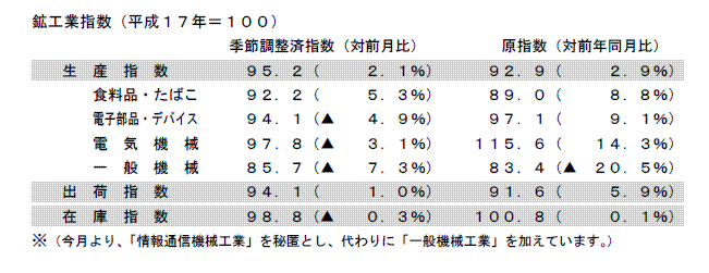 鉱工業指数