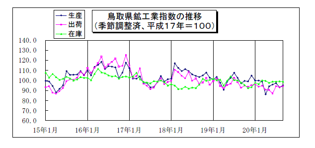 鳥取県鉱工業指数の推移