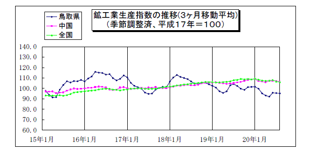 鳥取県鉱工業指数の推移（3か月移動平均）