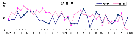 一致指数