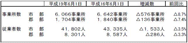 市町村別（事業所数、従業者数）