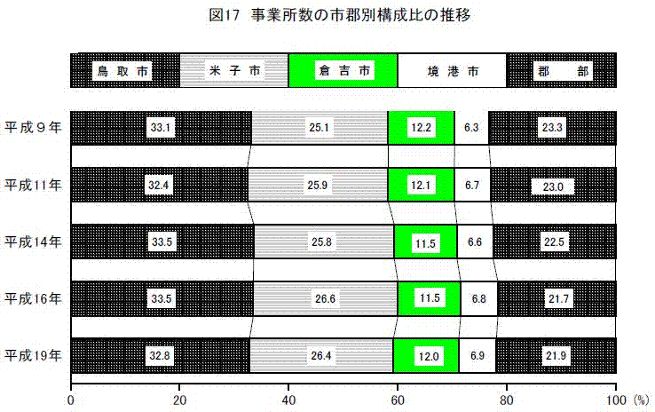 事業所数の市郡別構成比の推移