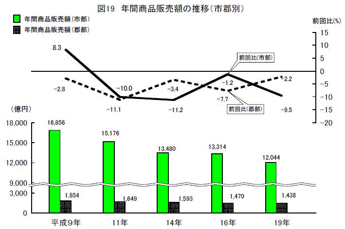 年間商品販売額の推移（市郡別）