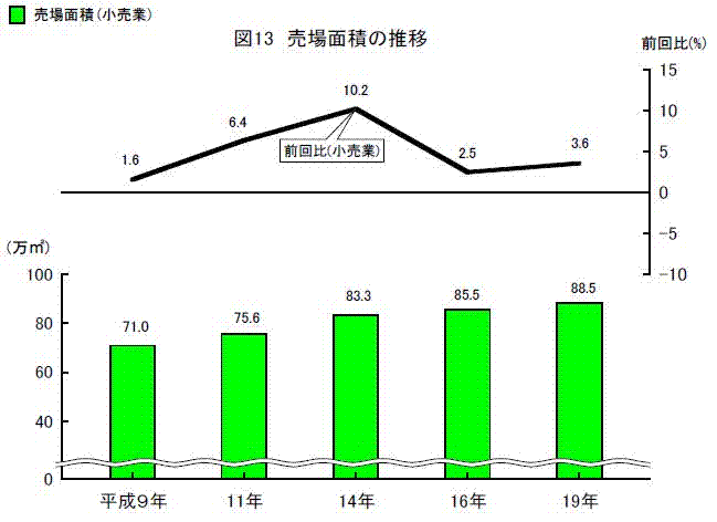 売場面積の推移