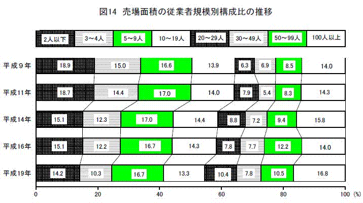 売場面積の従業者規模別構成比の推移