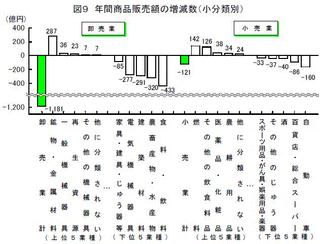 年間商品販売額の増減額（小分類別）