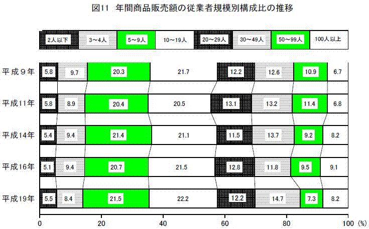 年間商品販売額の従業者規模別構成比の推移