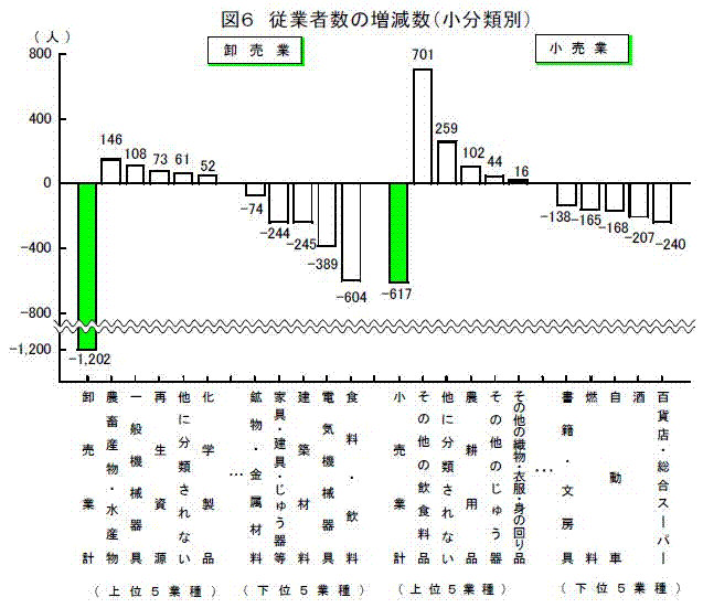 従業者数の増減数（小分類別）