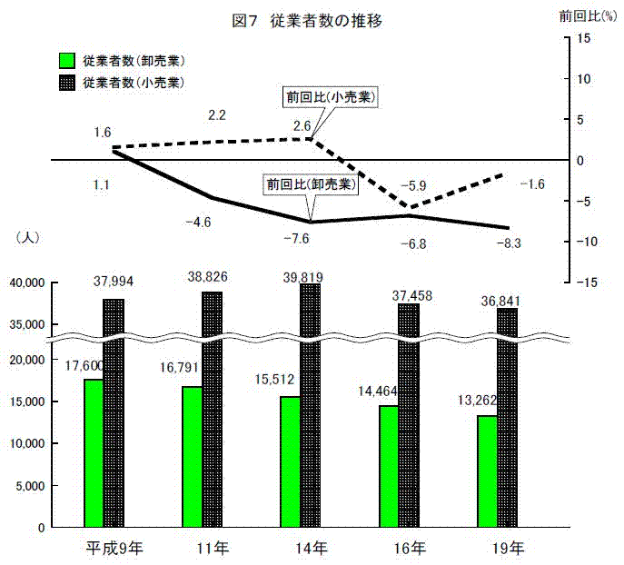 従業者数の推移