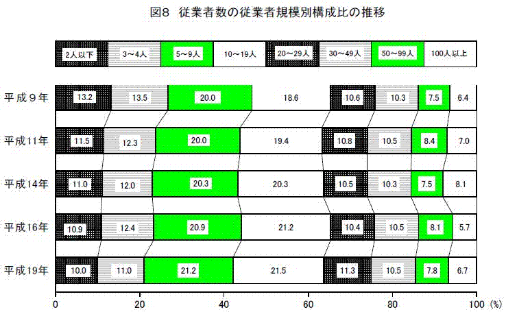 従業者数の従業者規模別構成比の推移