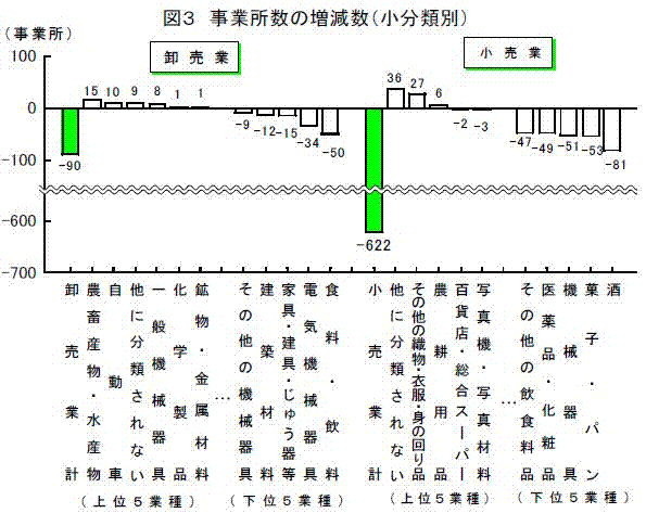 事業所数の増減数（小分類別）