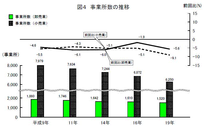 事業所数の推移